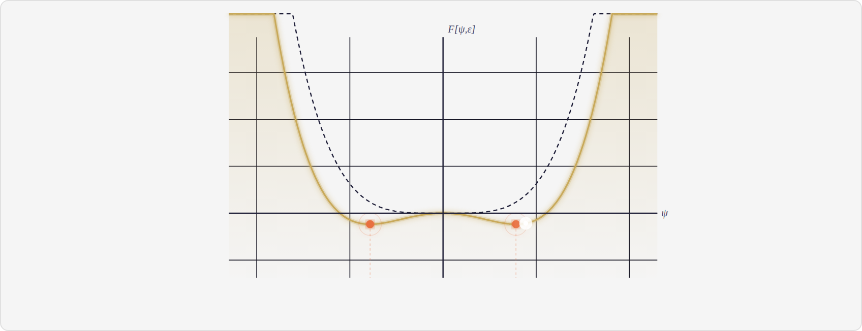 Animation 3: Asymmetric tension crossing the modal threshold.