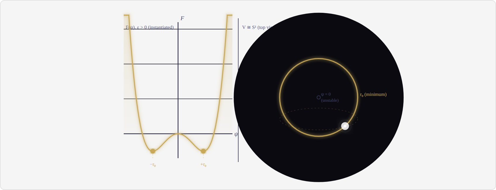 Animation 5: Vacuum topology and the origin of orbital motion.