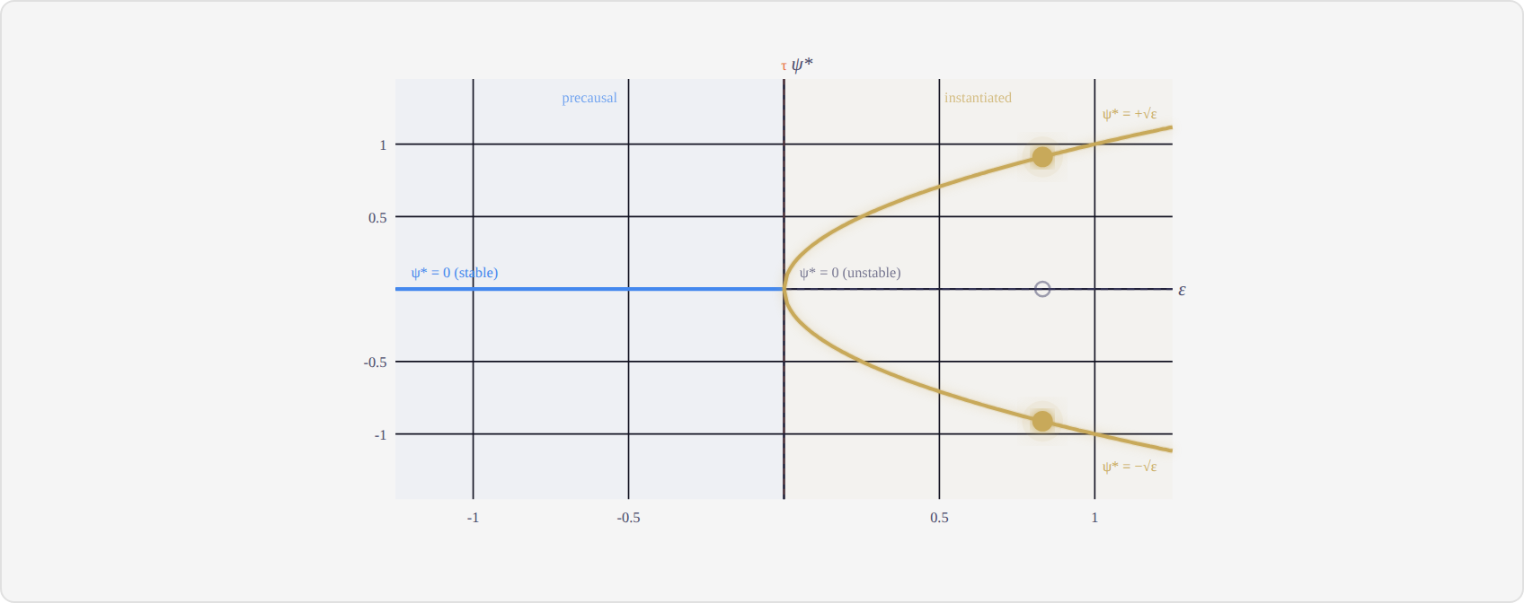Animation 6: The pitchfork: spontaneous symmetry breaking at the modal threshold.