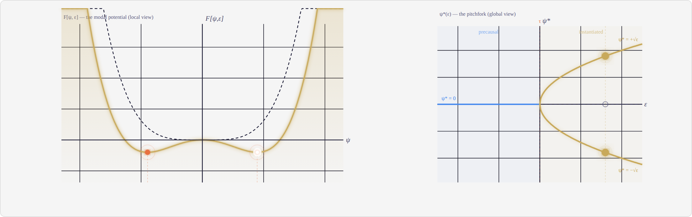 Animation 3: Asymmetric tension crossing the modal threshold.